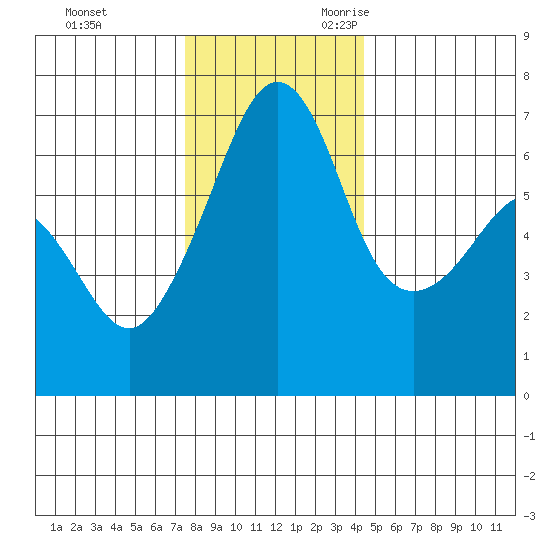 Kanaka Bay tide chart for Wednesday, November 22, 2023