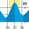 Kanaka Bay tide chart for Wednesday, November 22, 2023