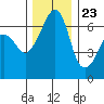 Kanaka Bay tide chart for Thursday, November 23, 2023