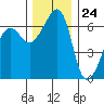 Kanaka Bay tide chart for Friday, November 24, 2023