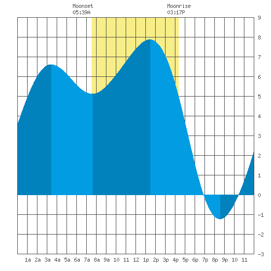 Kanaka Bay tide chart for Saturday, November 25, 2023
