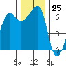 Kanaka Bay tide chart for Saturday, November 25, 2023
