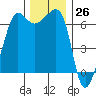 Kanaka Bay tide chart for Sunday, November 26, 2023