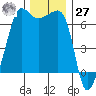 Kanaka Bay tide chart for Monday, November 27, 2023
