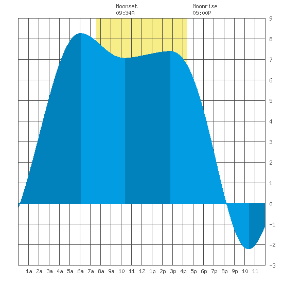 Kanaka Bay tide chart for Tuesday, November 28, 2023