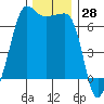 Kanaka Bay tide chart for Tuesday, November 28, 2023