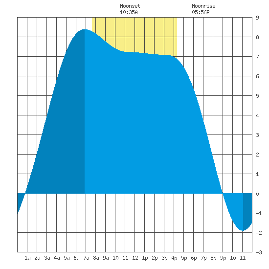 Kanaka Bay tide chart for Wednesday, November 29, 2023