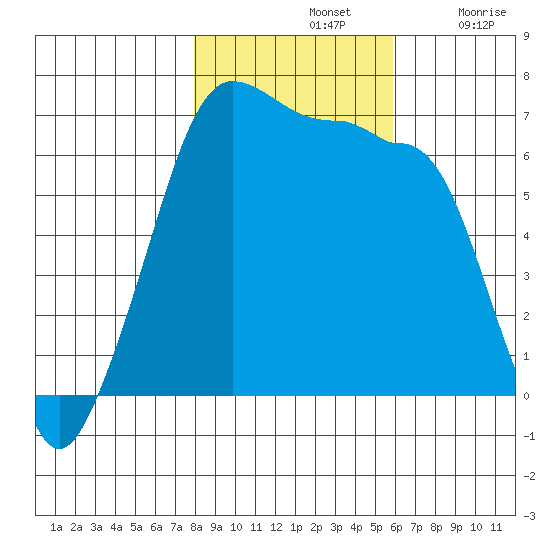 Kanaka Bay tide chart for Thursday, November 2, 2023