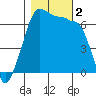 Kanaka Bay tide chart for Thursday, November 2, 2023