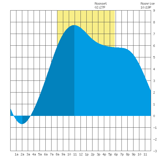 Kanaka Bay tide chart for Friday, November 3, 2023