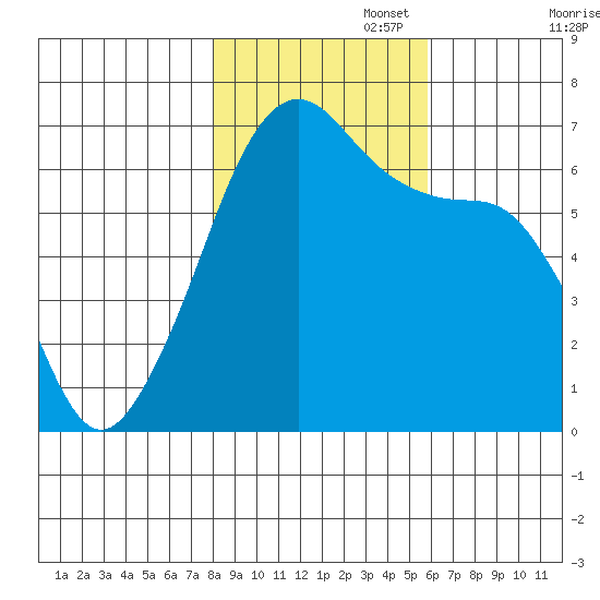 Kanaka Bay tide chart for Saturday, November 4, 2023