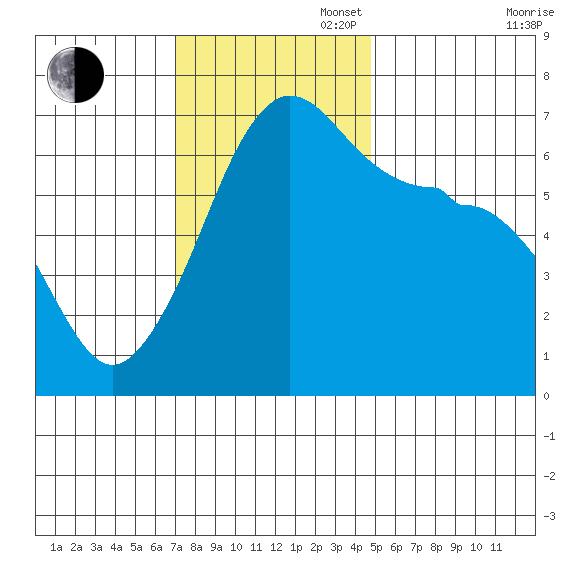 Kanaka Bay tide chart for Sunday, November 5, 2023