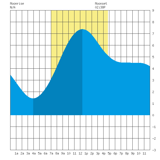 Kanaka Bay tide chart for Monday, November 6, 2023