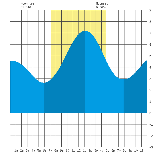 Kanaka Bay tide chart for Wednesday, November 8, 2023