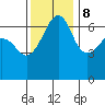 Kanaka Bay tide chart for Wednesday, November 8, 2023