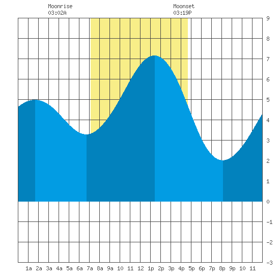Kanaka Bay tide chart for Thursday, November 9, 2023