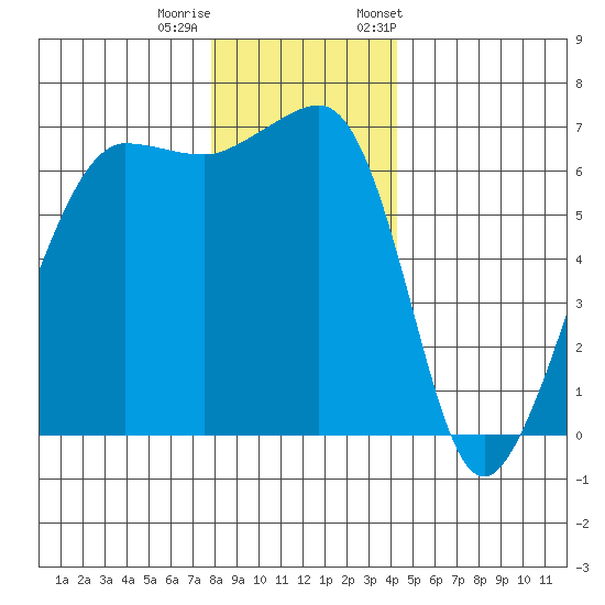 Kanaka Bay tide chart for Sunday, December 10, 2023