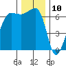 Kanaka Bay tide chart for Sunday, December 10, 2023