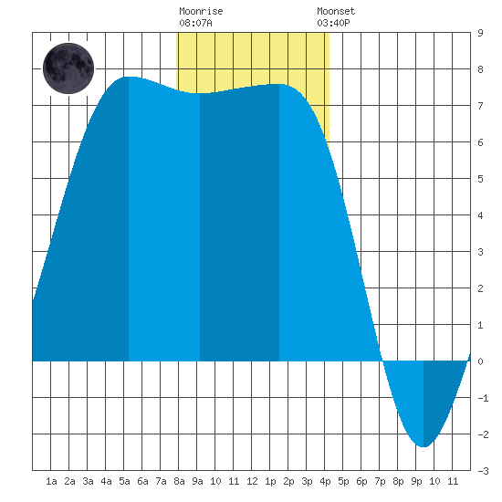 Kanaka Bay tide chart for Tuesday, December 12, 2023