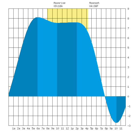 Kanaka Bay tide chart for Wednesday, December 13, 2023