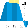 Kanaka Bay tide chart for Wednesday, December 13, 2023