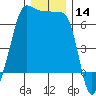 Kanaka Bay tide chart for Thursday, December 14, 2023