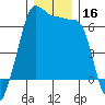 Kanaka Bay tide chart for Saturday, December 16, 2023