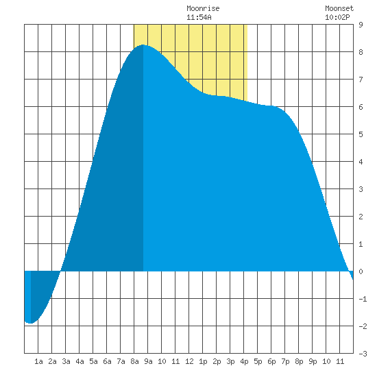 Kanaka Bay tide chart for Sunday, December 17, 2023