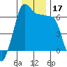 Kanaka Bay tide chart for Sunday, December 17, 2023