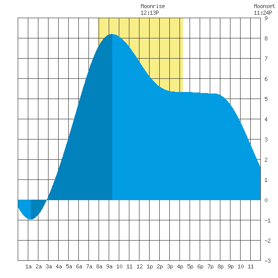 Kanaka Bay tide chart for Monday, December 18, 2023