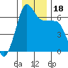 Kanaka Bay tide chart for Monday, December 18, 2023