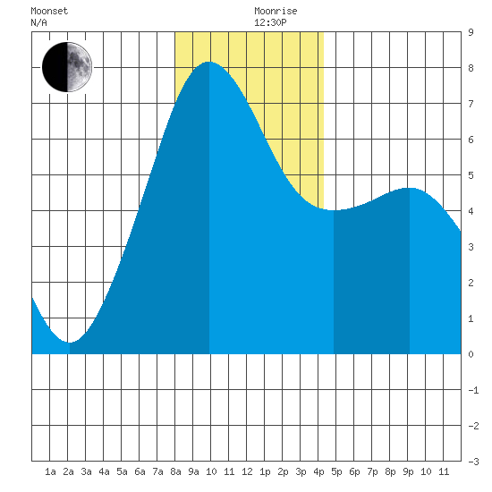 Kanaka Bay tide chart for Tuesday, December 19, 2023