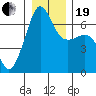 Kanaka Bay tide chart for Tuesday, December 19, 2023