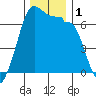 Kanaka Bay tide chart for Friday, December 1, 2023