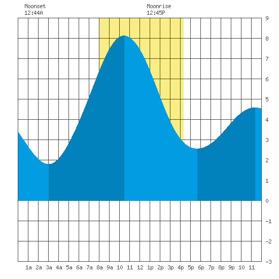 Kanaka Bay tide chart for Wednesday, December 20, 2023