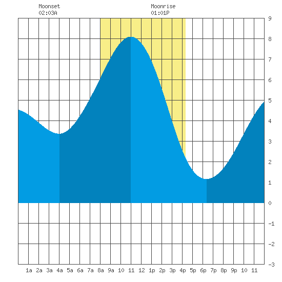 Kanaka Bay tide chart for Thursday, December 21, 2023