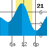 Kanaka Bay tide chart for Thursday, December 21, 2023
