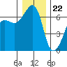 Kanaka Bay tide chart for Friday, December 22, 2023
