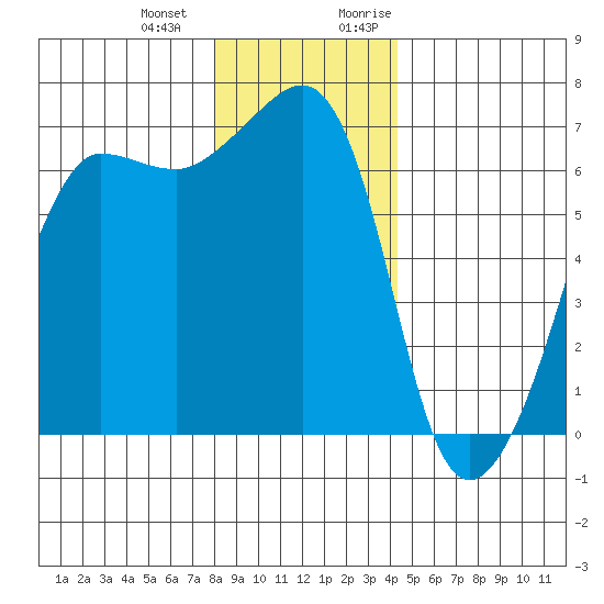 Kanaka Bay tide chart for Saturday, December 23, 2023