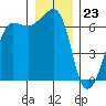 Kanaka Bay tide chart for Saturday, December 23, 2023