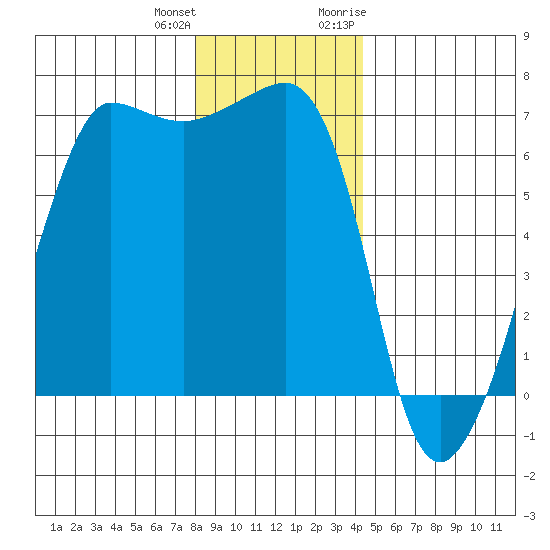 Kanaka Bay tide chart for Sunday, December 24, 2023
