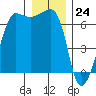 Kanaka Bay tide chart for Sunday, December 24, 2023