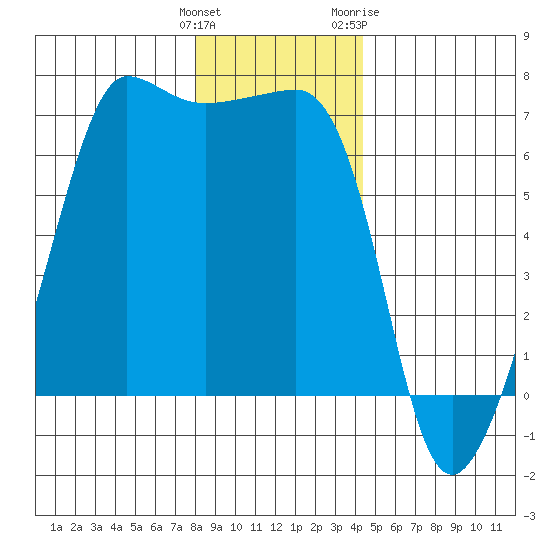 Kanaka Bay tide chart for Monday, December 25, 2023