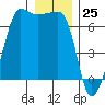Kanaka Bay tide chart for Monday, December 25, 2023