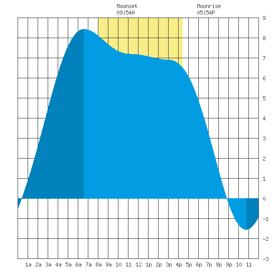 Kanaka Bay tide chart for Thursday, December 28, 2023