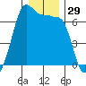 Kanaka Bay tide chart for Friday, December 29, 2023