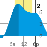 Kanaka Bay tide chart for Saturday, December 2, 2023