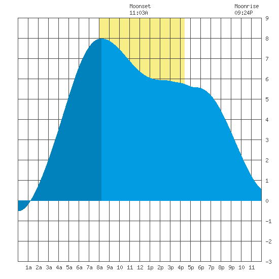 Kanaka Bay tide chart for Sunday, December 31, 2023