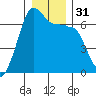 Kanaka Bay tide chart for Sunday, December 31, 2023