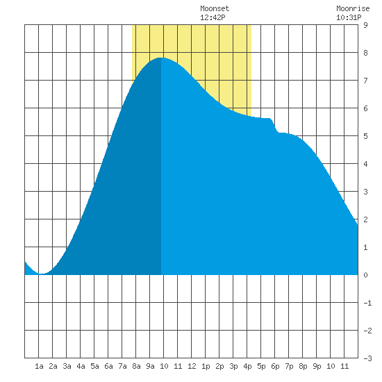 Kanaka Bay tide chart for Sunday, December 3, 2023